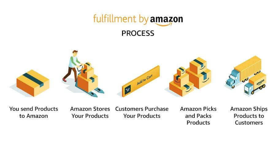 Amazon FBA Management